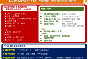 新型コロナウイルス感染対策　スポーツ・運動の留意点と、運動事例の更新令和2年6月23日更新「新しい生活様式におけるスポーツの在り方　コロナ禍の健康二次被害」の紹介（赤い字をクリックで確認できます）